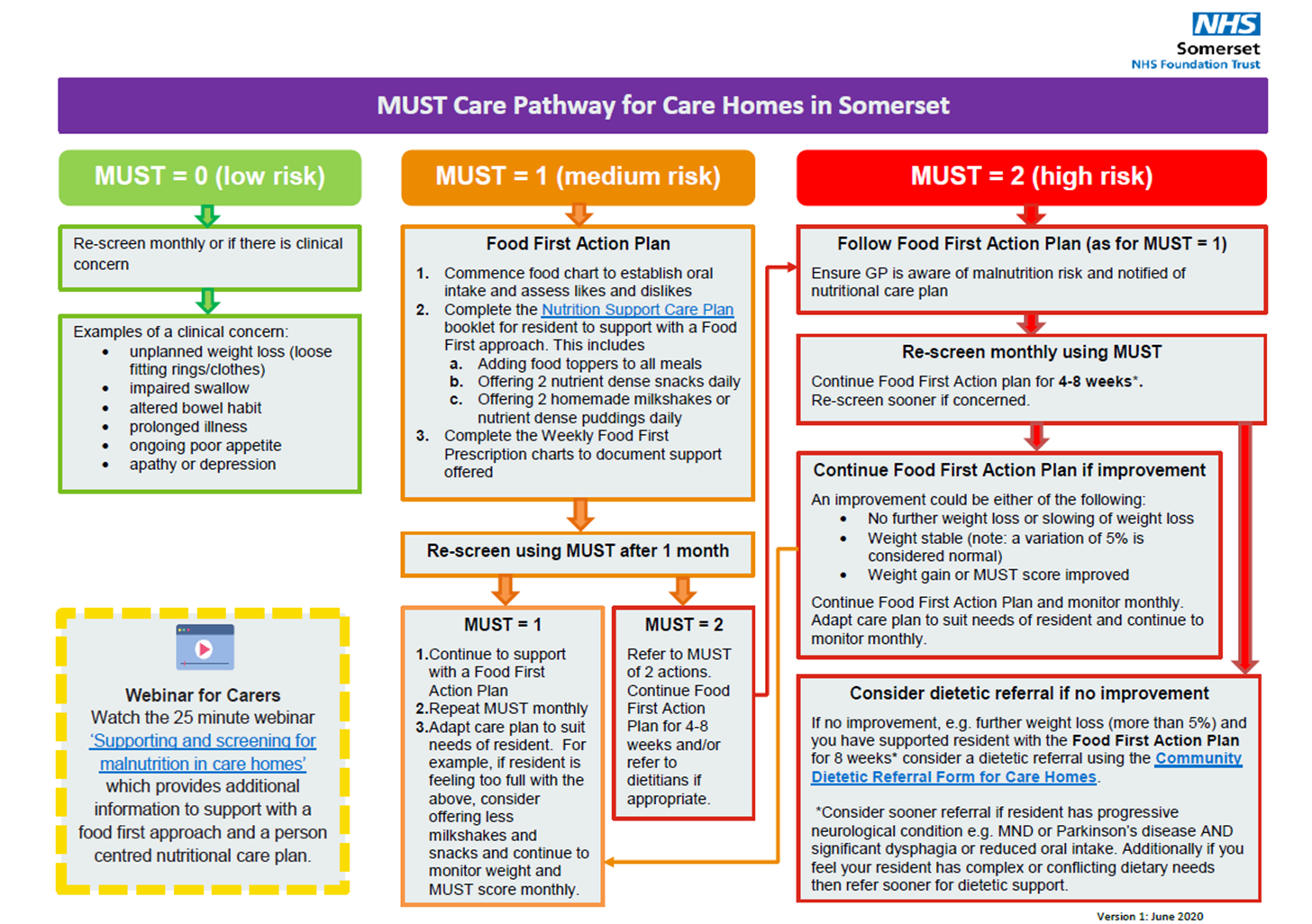 Malnutrition Pathway For Care Homes Dietetics Somerset Nhs Foundation Trust