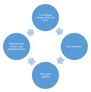 Depression Cycle